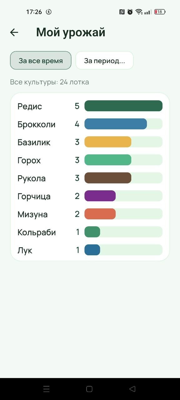 Аналитика: статистика выращенных культур за любой период